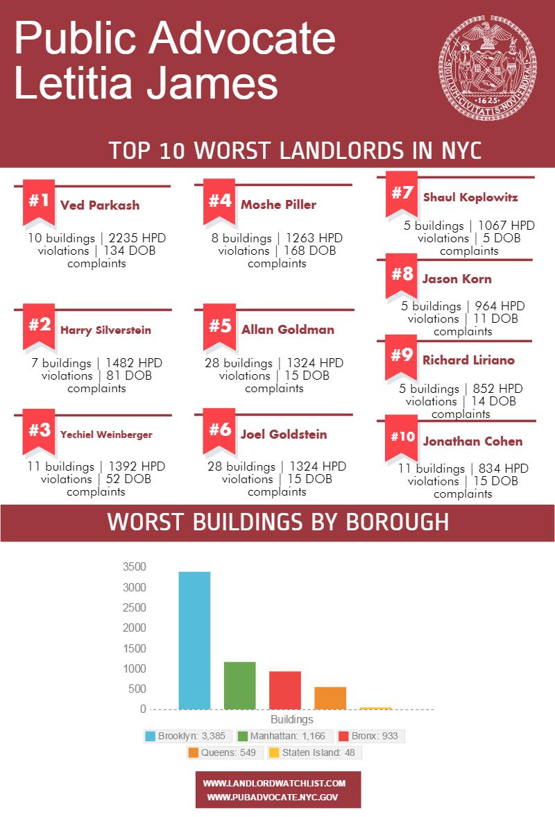 The 100 Worst NYC Landlords of 2015 Were Just Named Did Yours Make